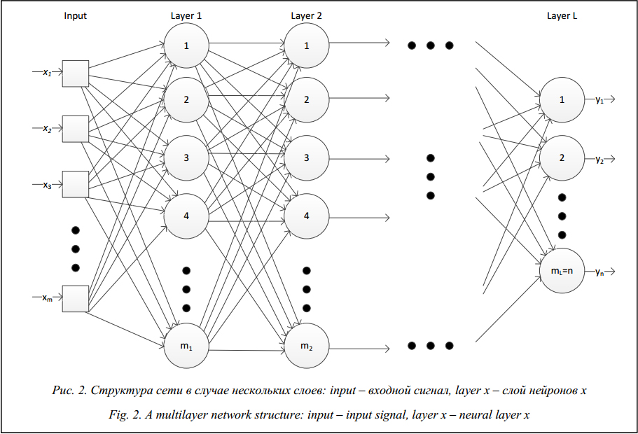 Нейросеть для создания картинок тг. Нейронная сеть с двумя скрытыми слоями. Нейронная сеть схема. Архитектура нейронной сети.