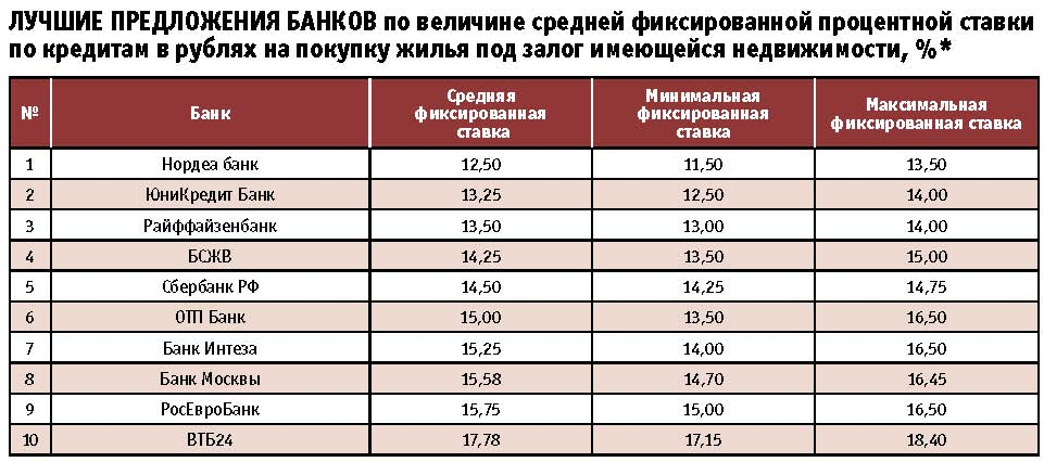 Пониженные процентные ставки