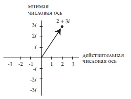 Рис. 4. Отображение комплексного числа 2+3i на числовой плоскости