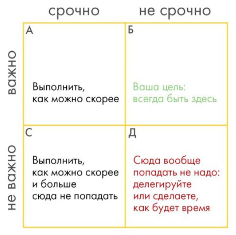 Срочные и важные дела срочные схема