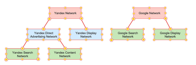 yandex-google-advertising-networks 8