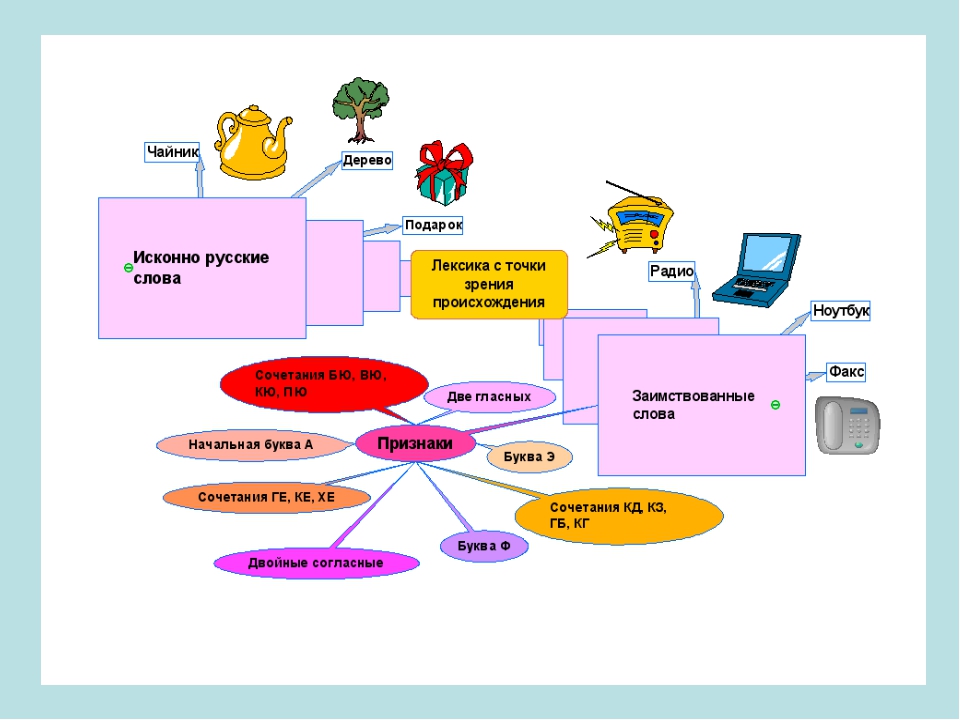Лексикология ментальная карта