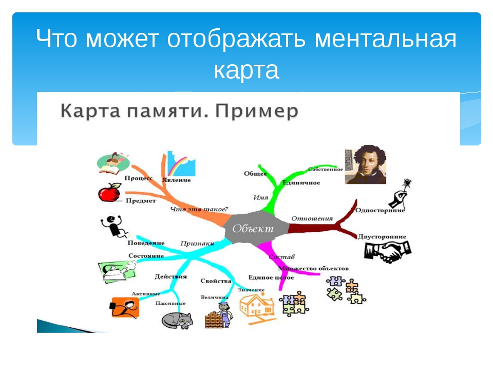 Мыслительная карта составляется в виде