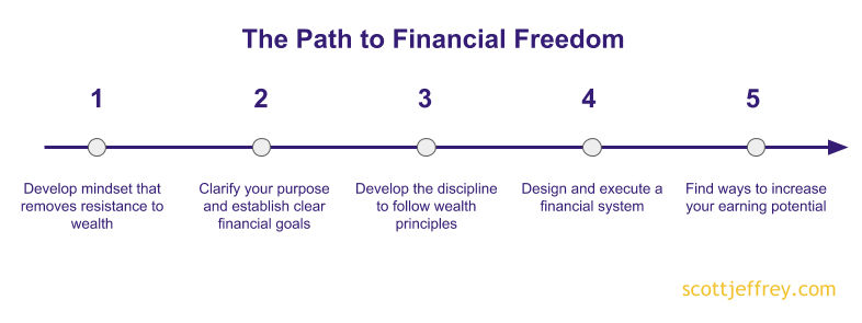 financial freedom steps