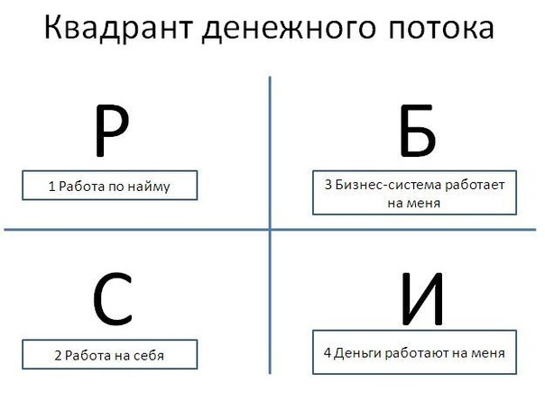 Квадрант денежного потока картинка