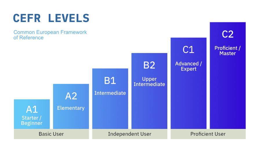 CEFR-levels